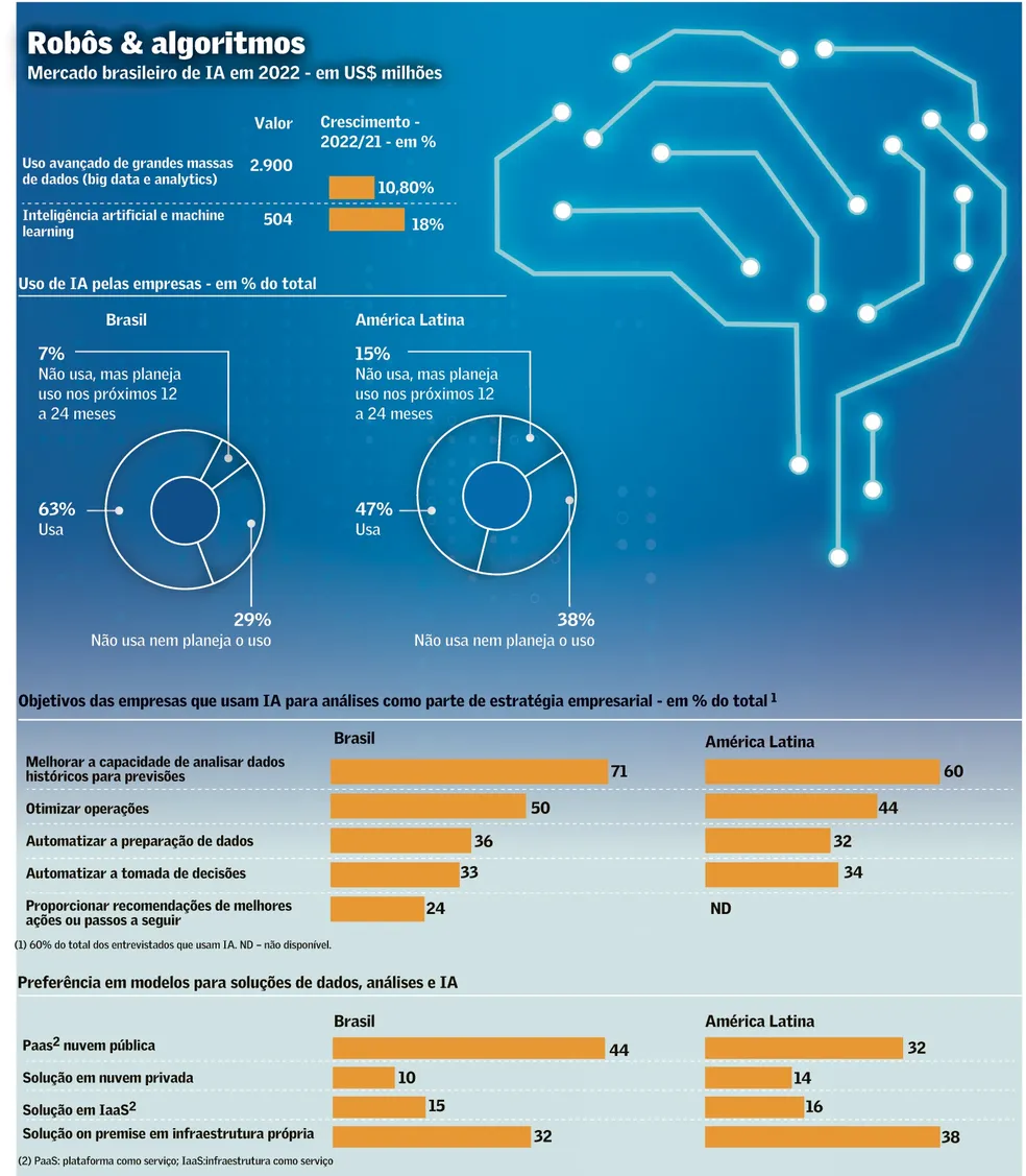 Além dos Dados: aplicações de IA se multiplicam em diferentes setores, trazendo redução de custos e otimização de processos