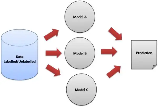 Gradient Boosting Parte 1: Métodos de Ensemble Learning